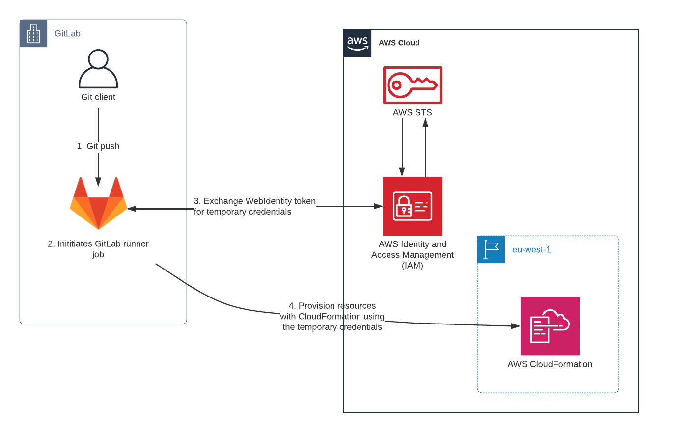 OpenID Connect flow with AWS